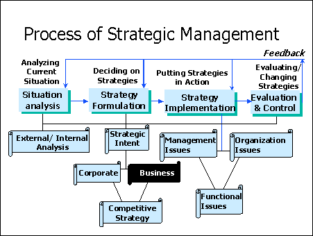 business strategies